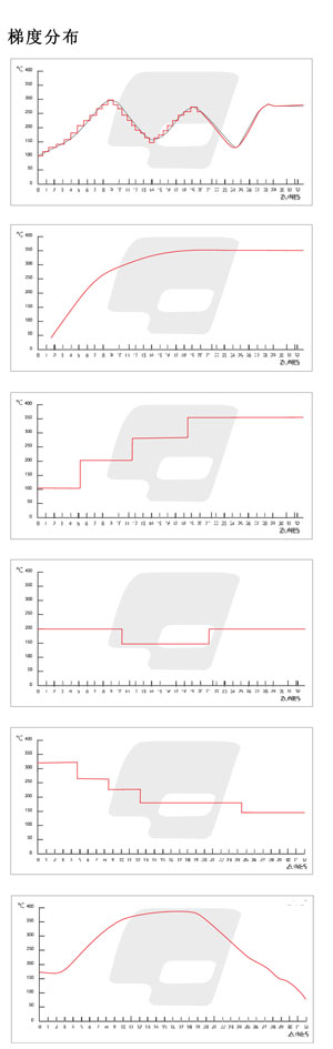 实验室烘箱温度曲线