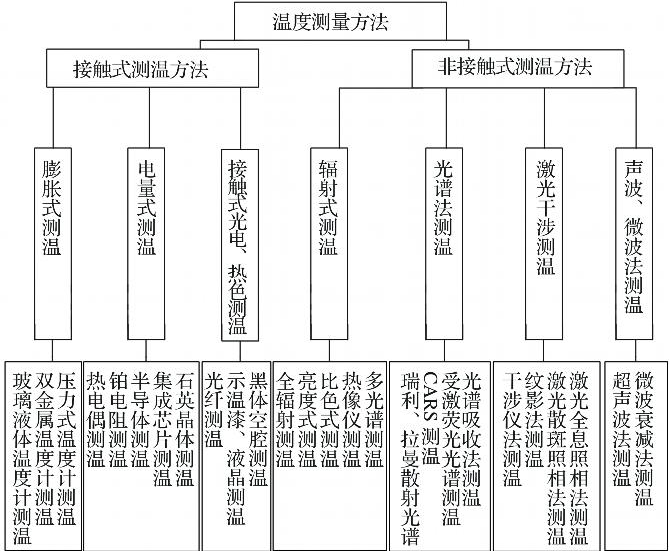 温度测量方法分类