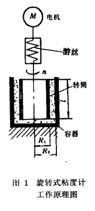 旋转粘度计的工作原理